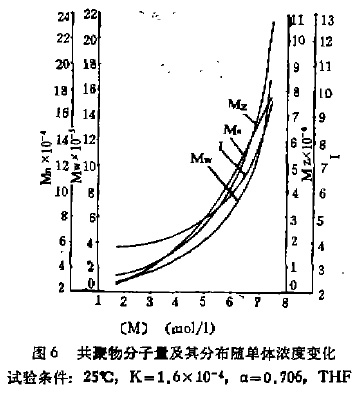 ͼ6 ֲ浥Ũȱ仯